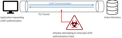 ldap channel binding and signing.